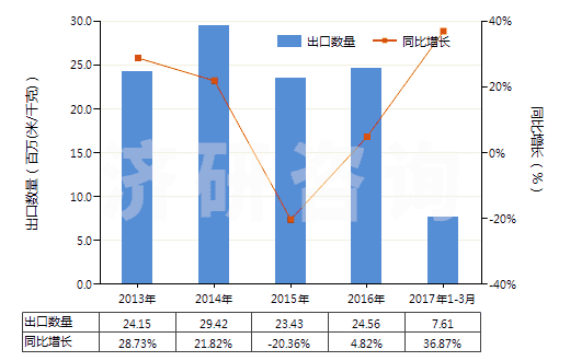 2013-2017年3月中國人造短纖＜85%與棉混紡未漂或漂白布(HS55164100)出口量及增速統(tǒng)計